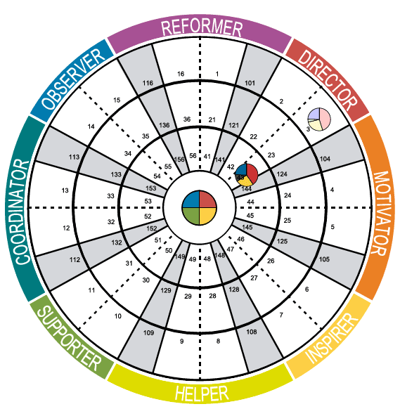 How To Read the Insights Discovery Wheel?
