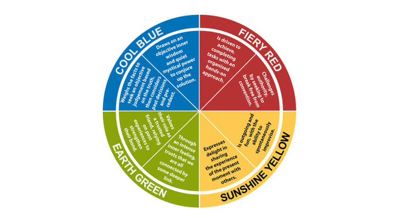 Insights Discovery 4 Colors, 8 Types & 72-Type Wheel Explained